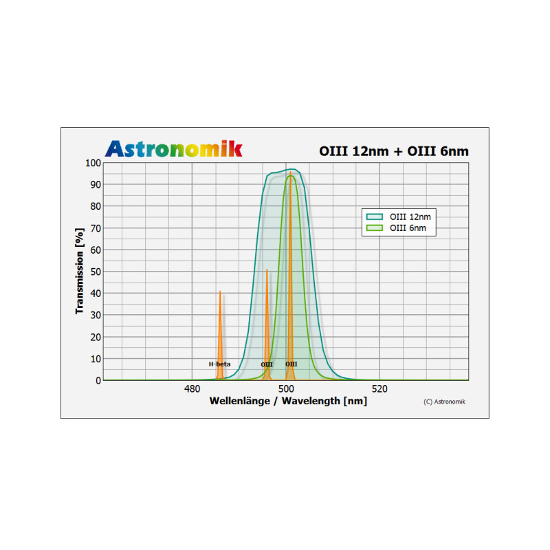 Astronomik Filtro OIII 12nm CCD MaxFR 2"