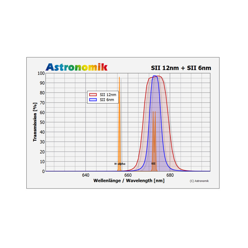 Astronomik Filtro SII 12nm CCD MaxFR 1,25"