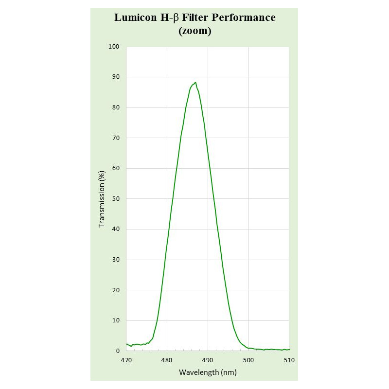 Lumicon Filtro H-Beta 1,25"