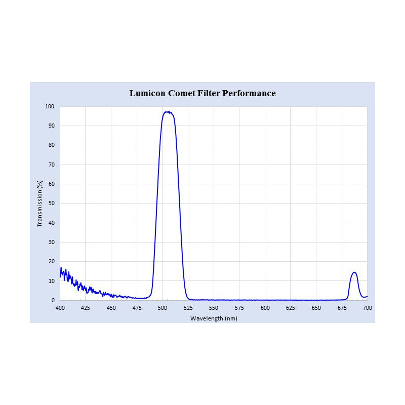 Lumicon Filtro de cometas banda Swan com rosca SC