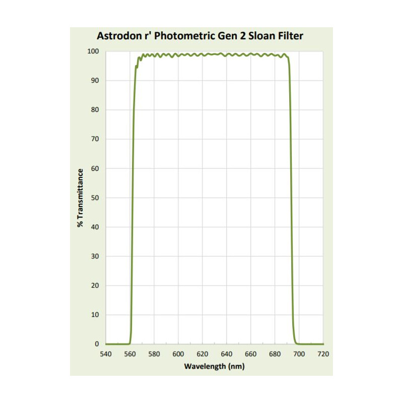 Astrodon Filtro de fotometria Sloan 49.7mm 562/695
