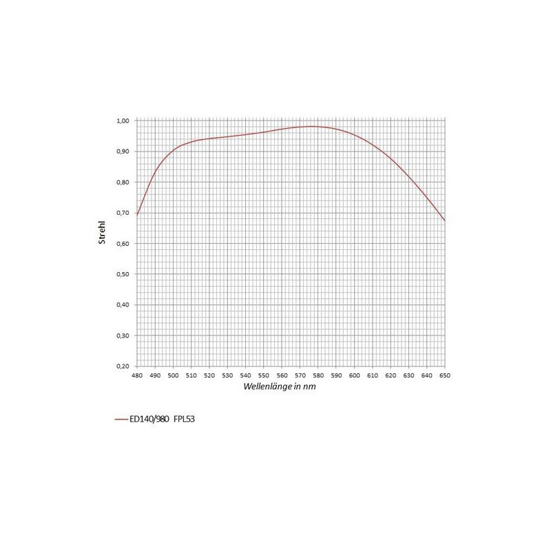 APM Lente AP 140/980 SD