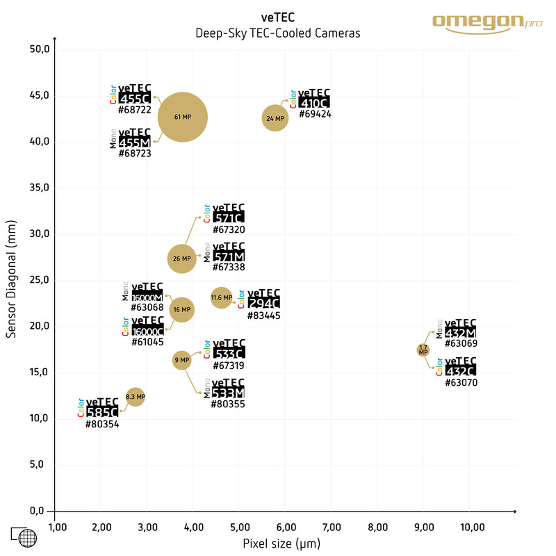 Omegon Câmera veTEC 16000 M Mono