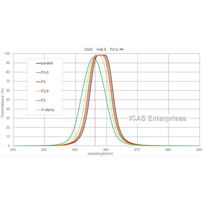 IDAS Filtro H-Alpha 8.5nm Type G 52mm