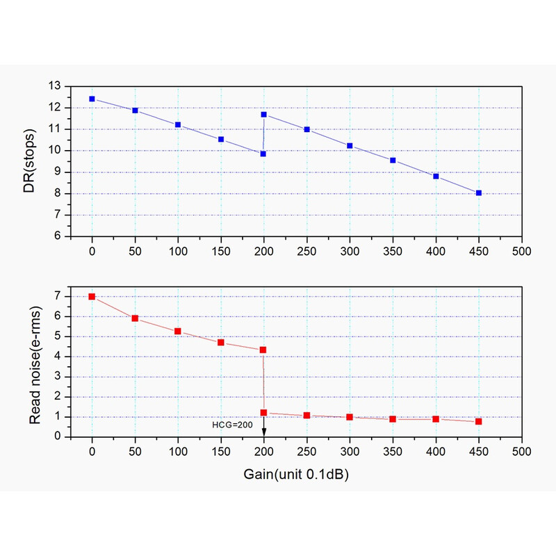 ZWO Câmera ASI 662 MM Mono