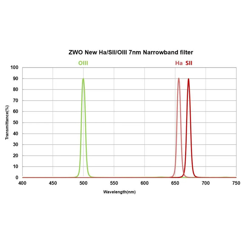 ZWO Filtro OIII 7nm 1,25"