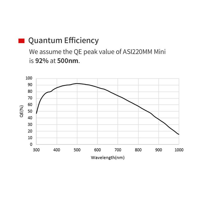 ZWO Câmera ASI 220 MM Mini Mono