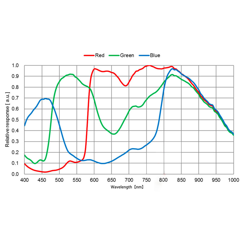 QHY Câmera 5III 678C Color