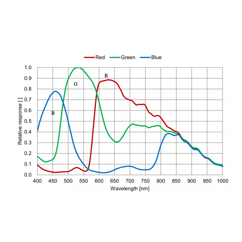QHY Câmera 5III 568C Color