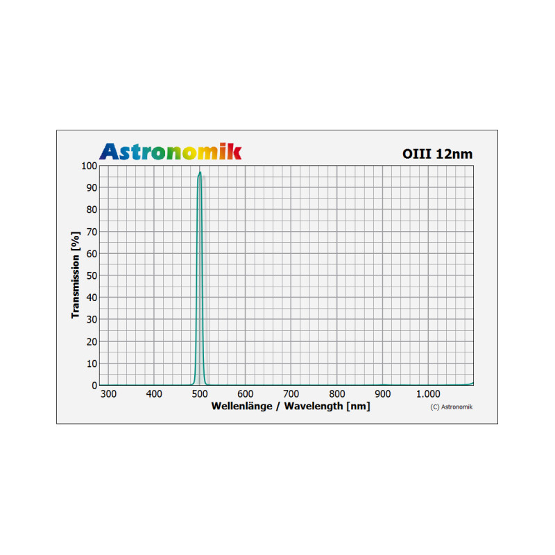 Astronomik Filtro HSO 12nm 31mm