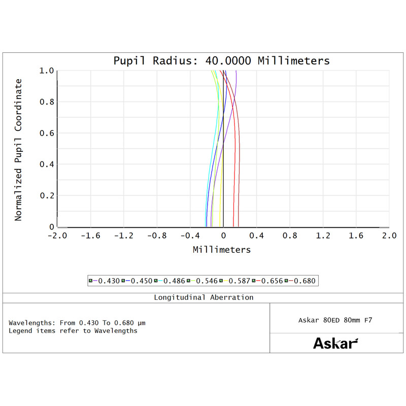 Askar Refrator apocromático AP 80/560 F7 80ED
