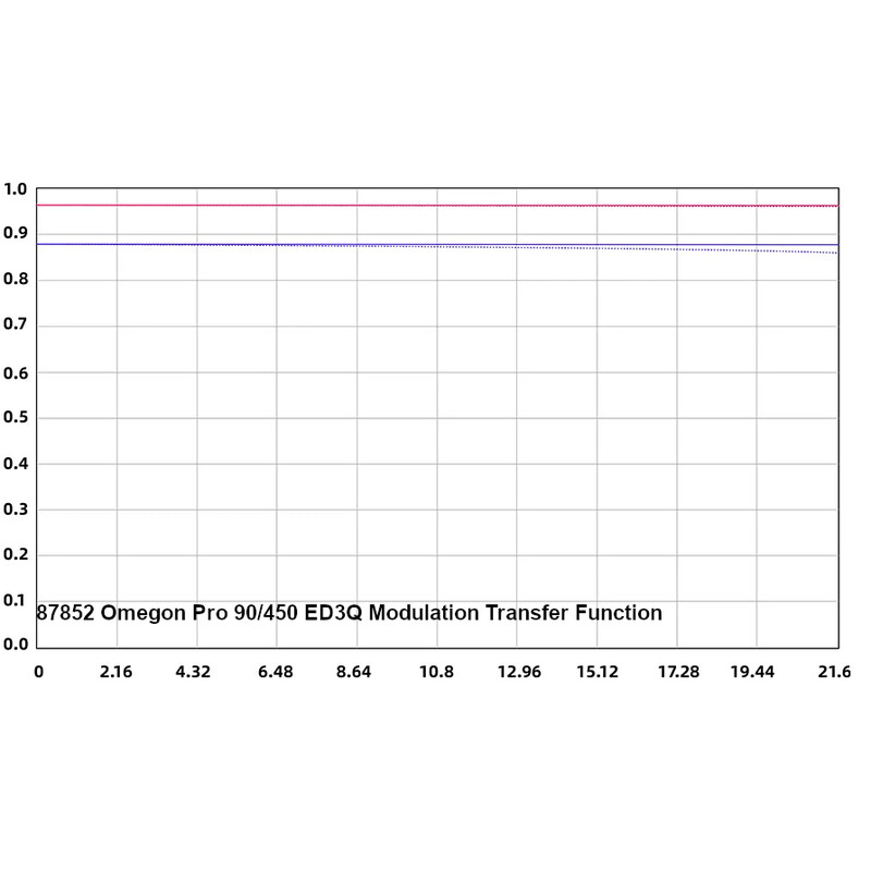 Omegon Refrator apocromático Pro APO AP 90/450 ED3Q OTA