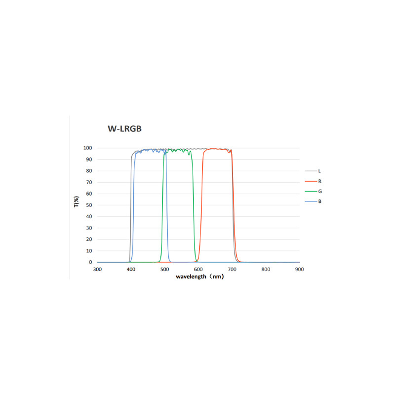 QHY Filtro LRGB + 3 nm SHO miniCam8