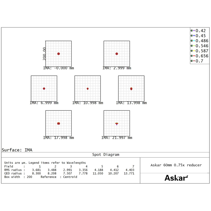 Askar Redutor 0,75x 60F