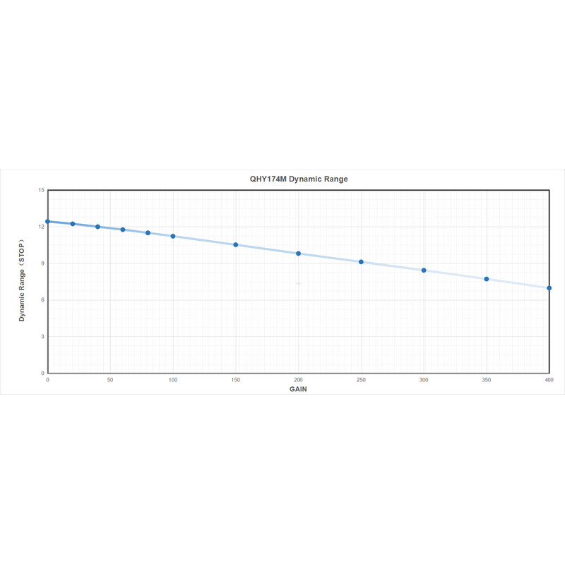 QHY Câmera 5III 174M Mono