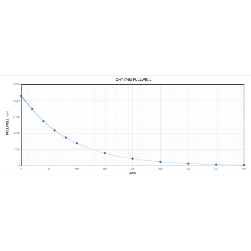 QHY Câmera 5III 174M Mono