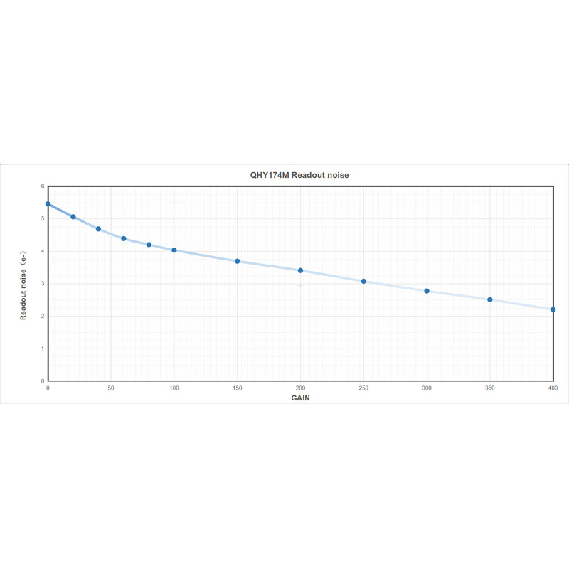 QHY Câmera 5III 174M Mono