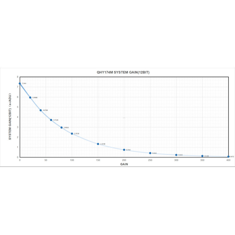 QHY Câmera 5III 174M Mono