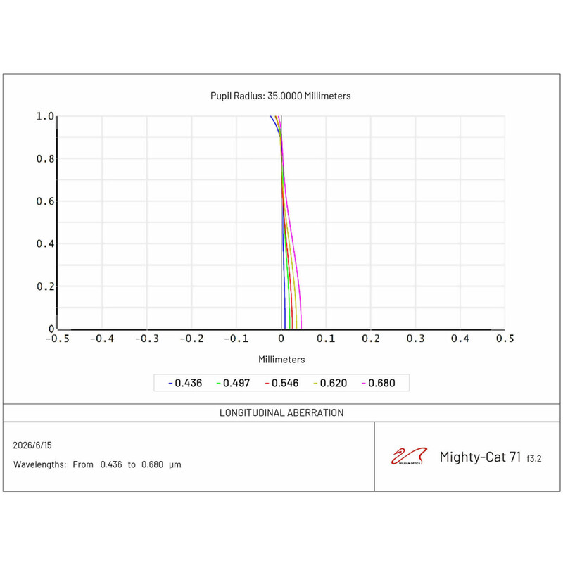 William Optics Refrator apocromático AP 71/230 Mighty-Cat 71 WIFD 30th Anniversary Limited Edition